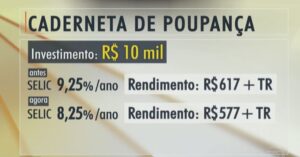Veja como fica o rendimento da poupança com a nova taxa Selic (Foto: Reprodução/TV Globo)